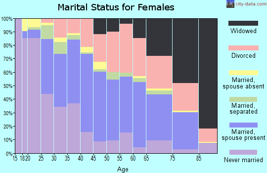 Zip code 93612 marital status for females