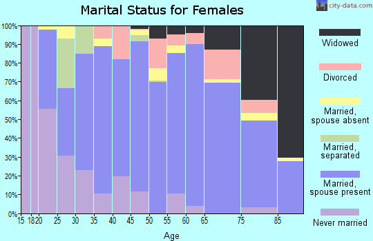 Zip code 93614 marital status for females