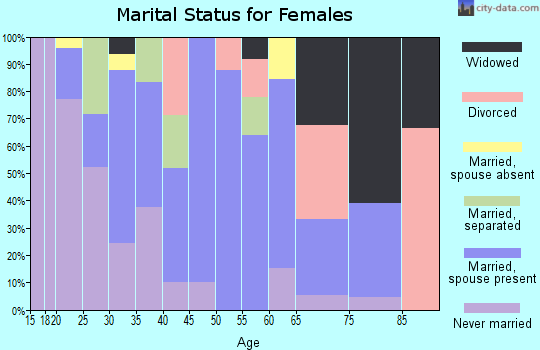 Zip code 93615 marital status for females