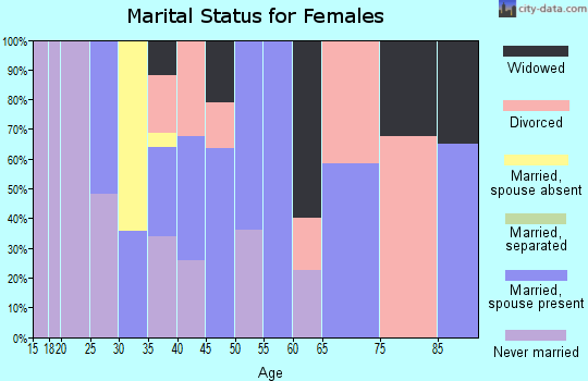 Zip code 93616 marital status for females