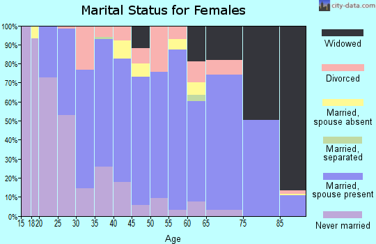 Zip code 93620 marital status for females