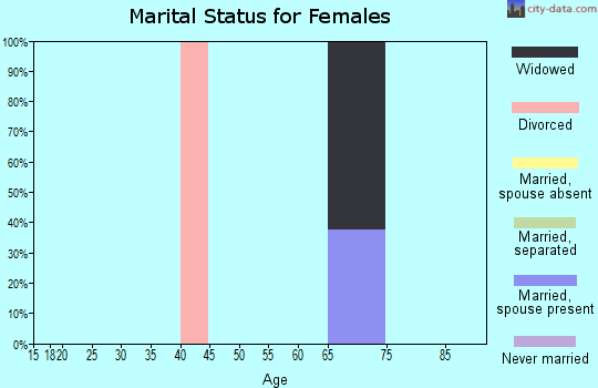 Zip code 93623 marital status for females