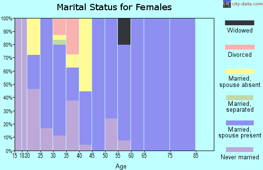 Zip code 93624 marital status for females