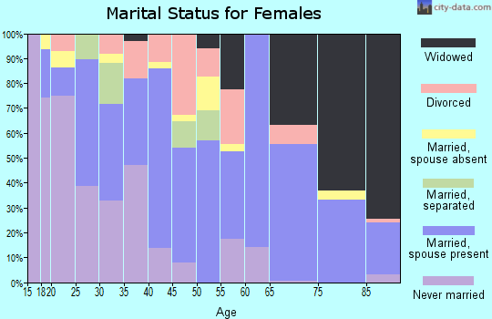 Zip code 93625 marital status for females
