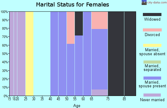 Zip code 93626 marital status for females