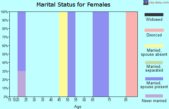 Zip code 93628 marital status for females