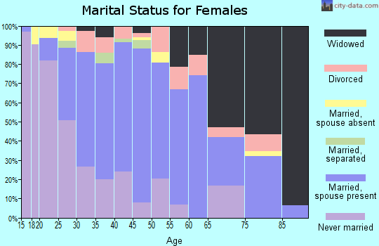 Zip code 93630 marital status for females
