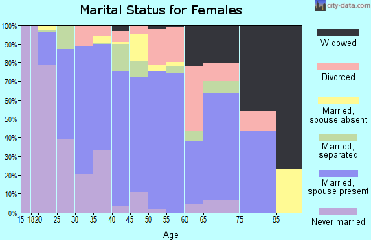 Zip code 93631 marital status for females