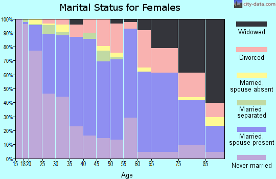 Zip code 93637 marital status for females