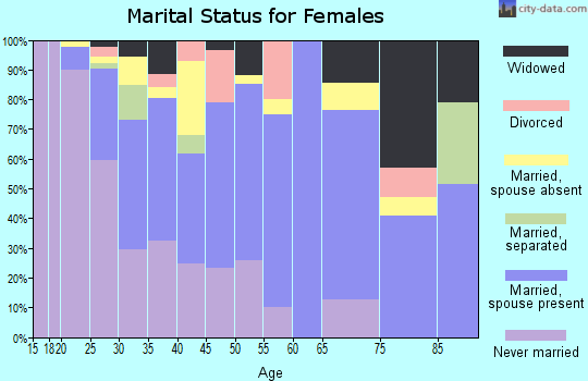 Zip code 93640 marital status for females