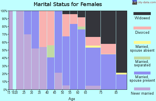 Zip code 93644 marital status for females