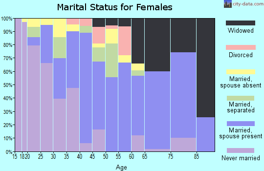 Zip code 93646 marital status for females