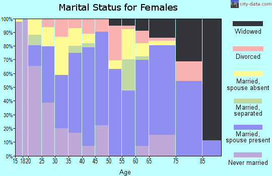 Zip code 93647 marital status for females