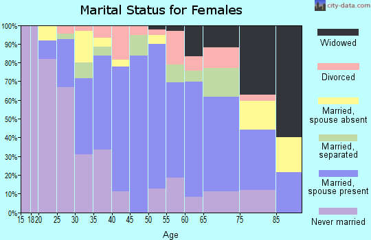 Zip code 93648 marital status for females