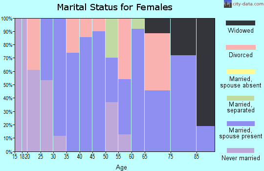 Zip code 93653 marital status for females