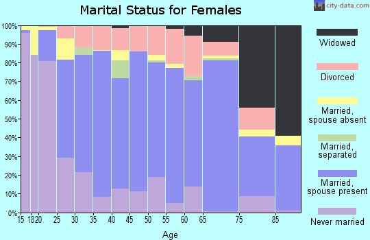 Zip code 93654 marital status for females