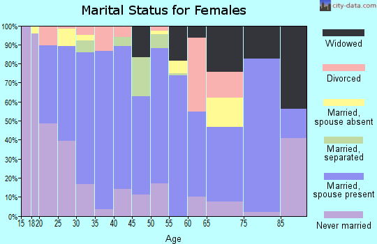 Zip code 93656 marital status for females