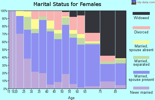 Zip code 93657 marital status for females
