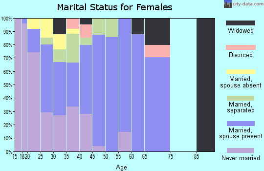 Zip code 93660 marital status for females