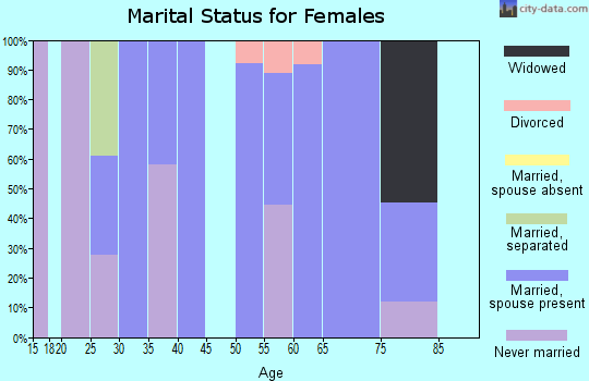 Zip code 93664 marital status for females