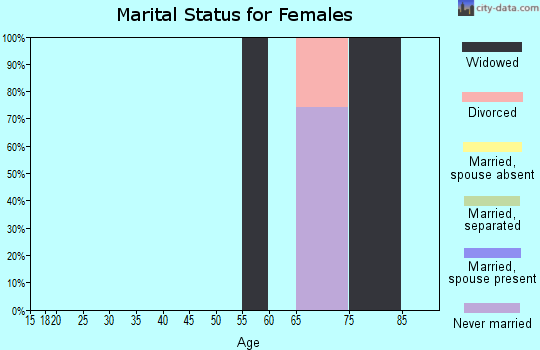 Zip code 93665 marital status for females