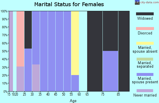 Zip code 93666 marital status for females
