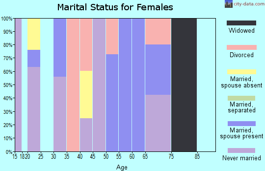 Zip code 93668 marital status for females