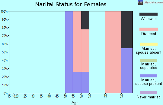 Zip code 93669 marital status for females