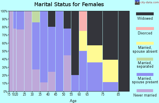 Zip code 93673 marital status for females