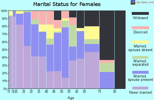 Zip code 93701 marital status for females