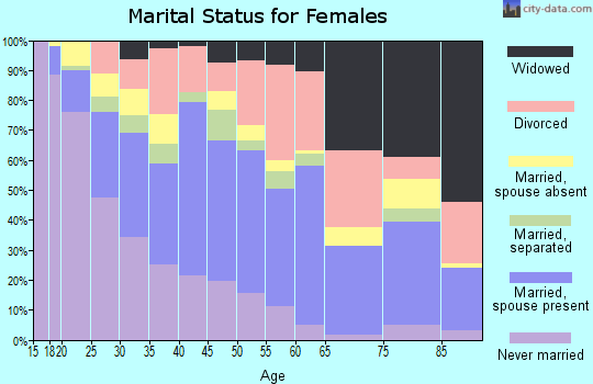 Zip code 93703 marital status for females