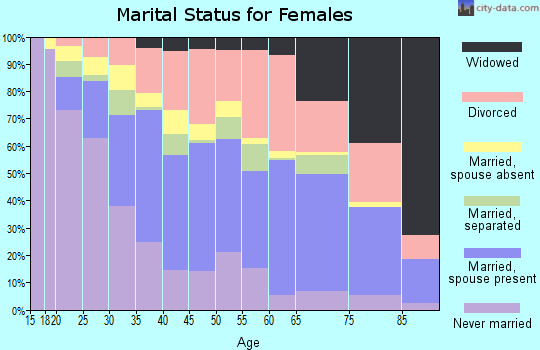 Zip code 93705 marital status for females