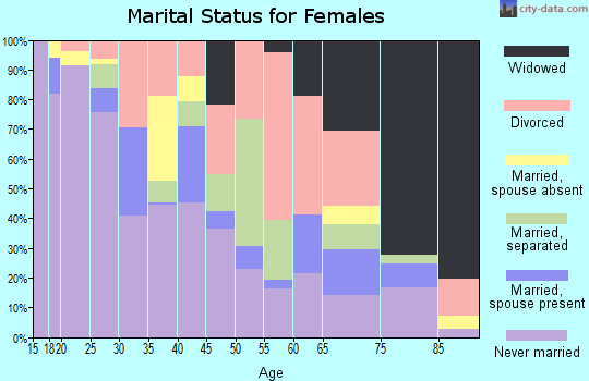 Zip code 93721 marital status for females