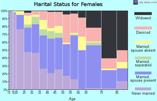 Zip code 93726 marital status for females