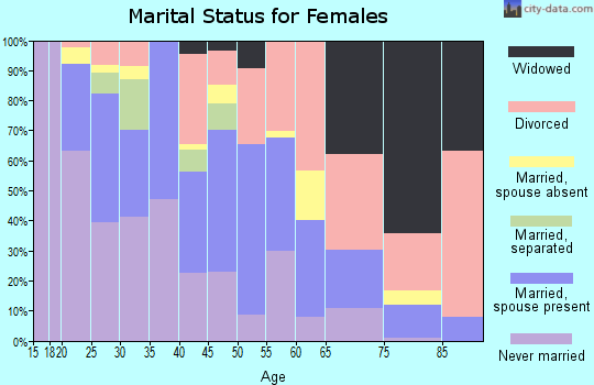 Zip code 93728 marital status for females