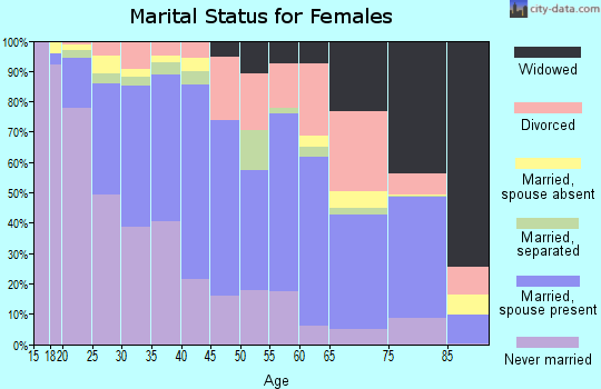Zip code 93901 marital status for females