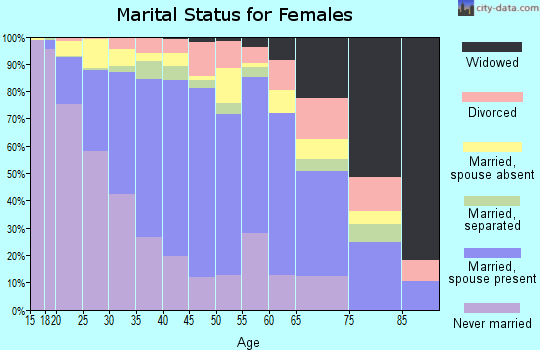 Zip code 93905 marital status for females