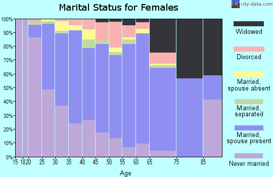 Zip code 93907 marital status for females