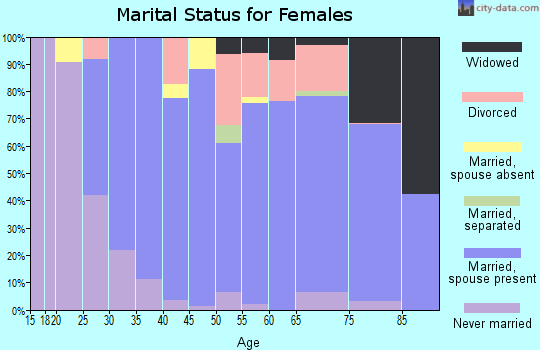 Zip code 93908 marital status for females