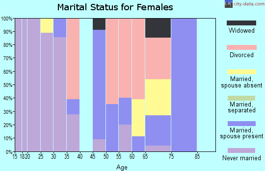 Zip code 93920 marital status for females