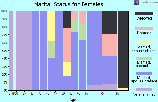Zip code 93921 marital status for females