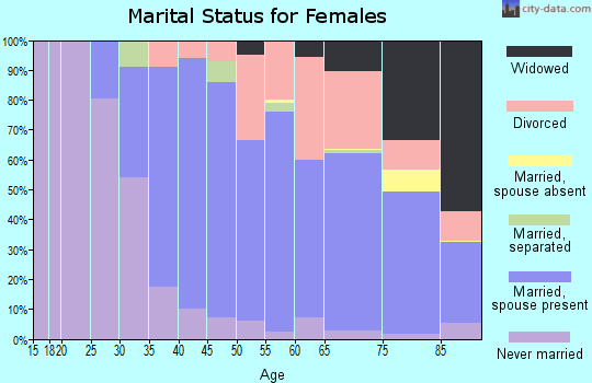 Zip code 93923 marital status for females