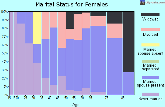 Zip code 93924 marital status for females