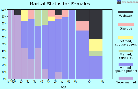 Zip code 93925 marital status for females