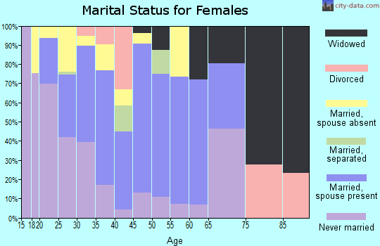 Zip code 93926 marital status for females
