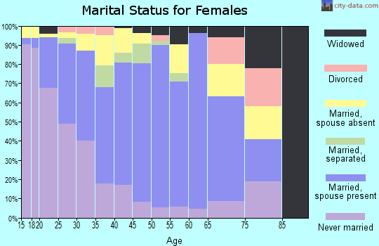 Zip code 93927 marital status for females