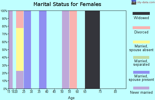 Zip code 93928 marital status for females