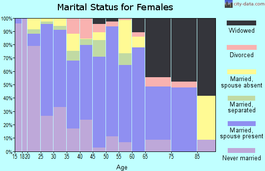 Zip code 93930 marital status for females