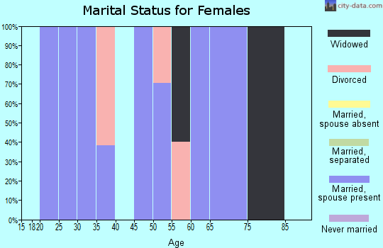 Zip code 93932 marital status for females