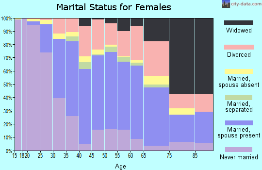 Zip code 93933 marital status for females